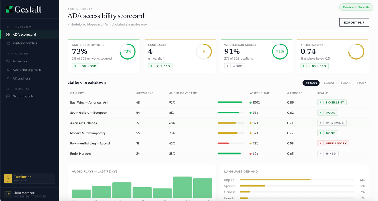 Gestalt institution dashboard showing ADA accessibility scorecard with 73% audio description coverage, gallery breakdown by floor, and language demand analytics